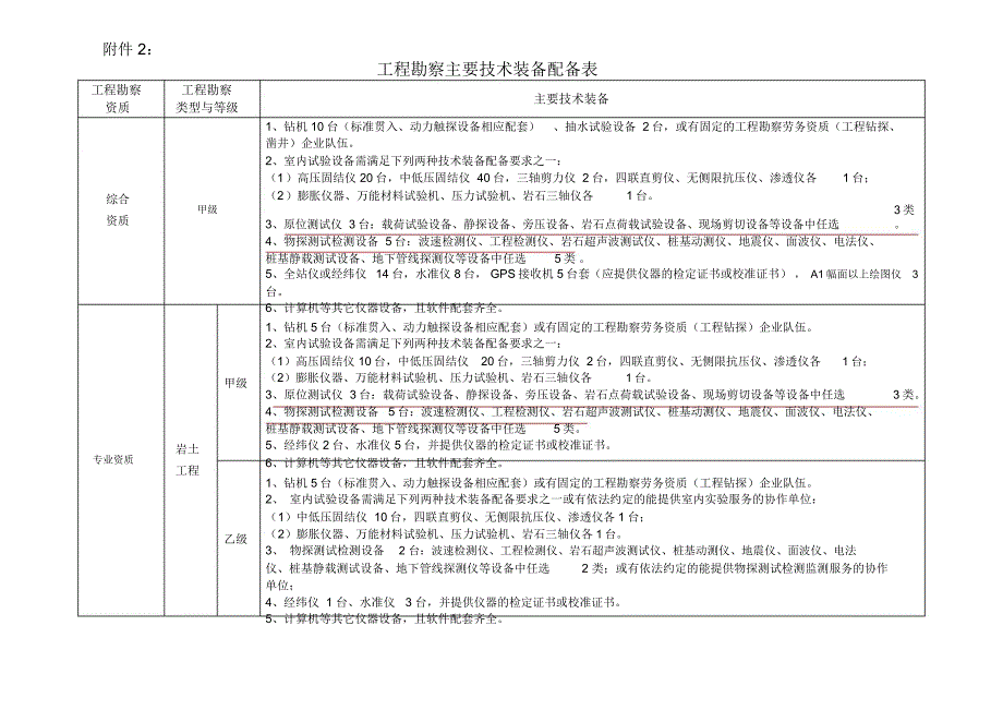 工程勘察主要技术装备配备表_第1页