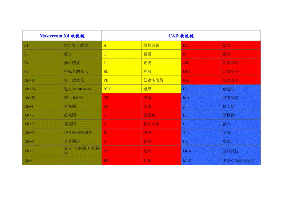 Mastercam X4快捷键_第1页