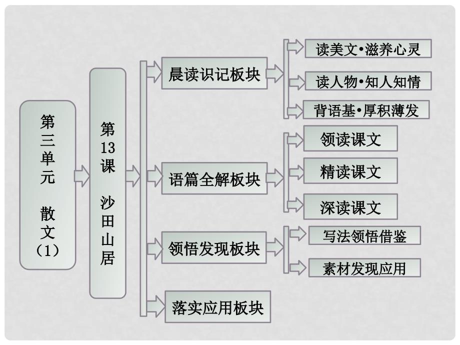高中语文 第三单元 第13课 沙田山居课件 粤教版必修1_第1页