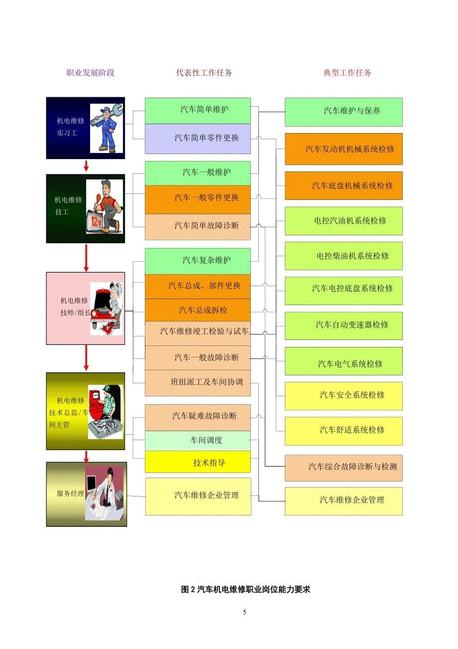 汽车维修岗位以职业能力为核心的课程体系框架.doc_第5页