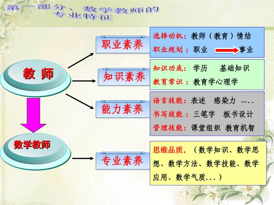 数学教师的职业特征与教学策略_第4页