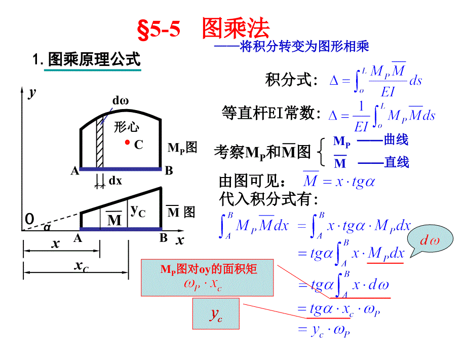 结构力学55图乘法_第4页