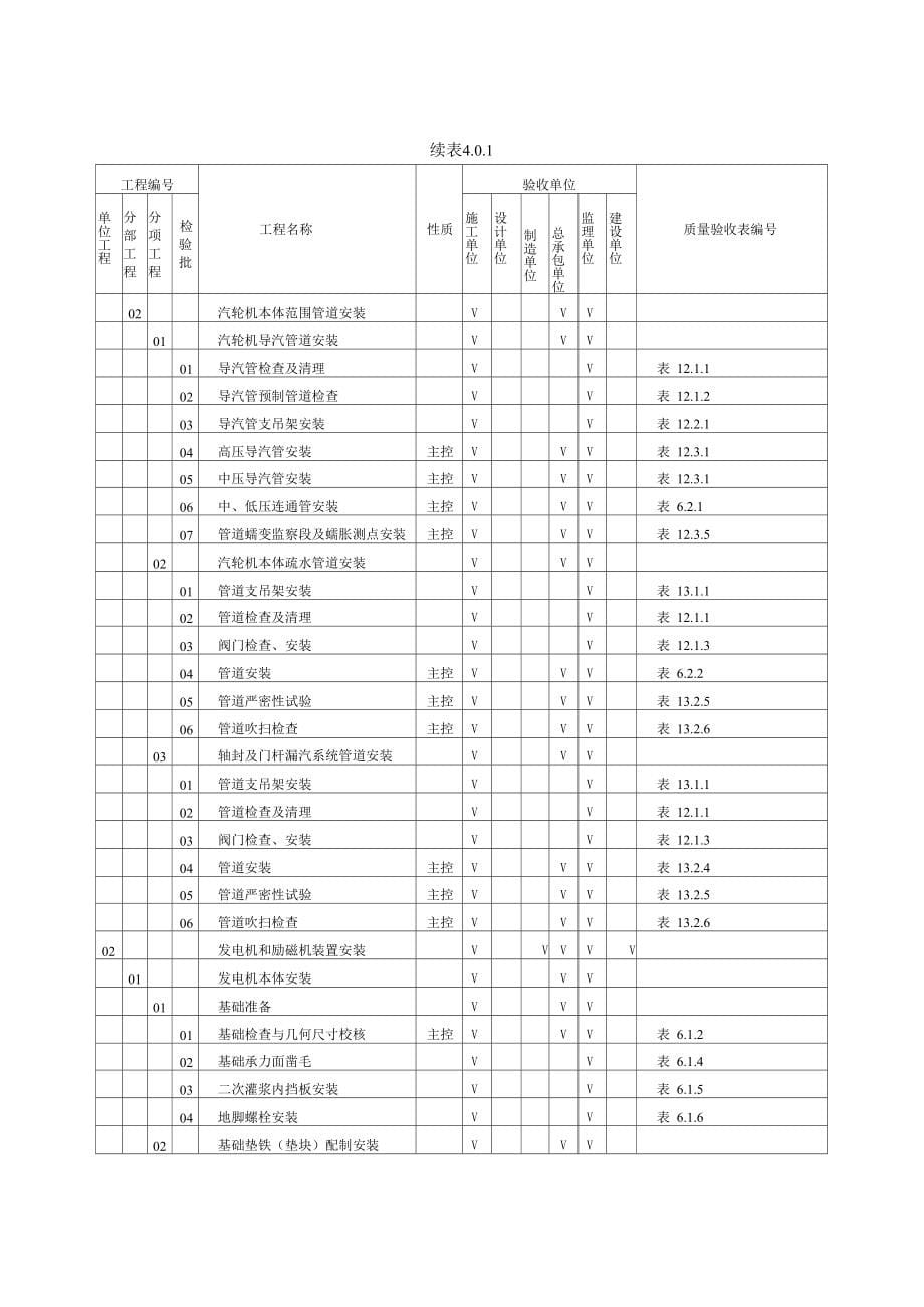 电力建设施工质量验收规程汽机专业项目划分汇总_第5页