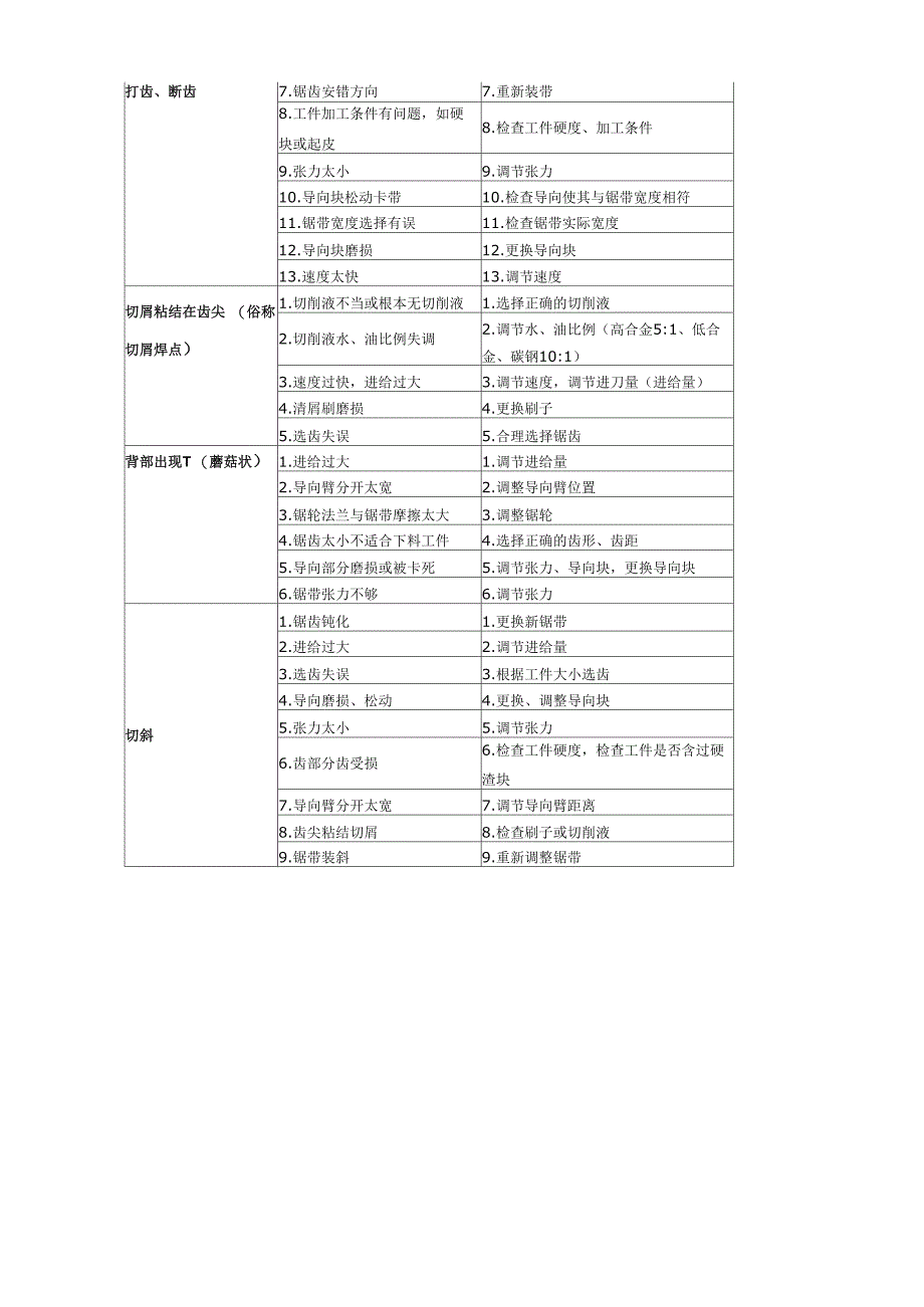 锯床常见故障_第2页