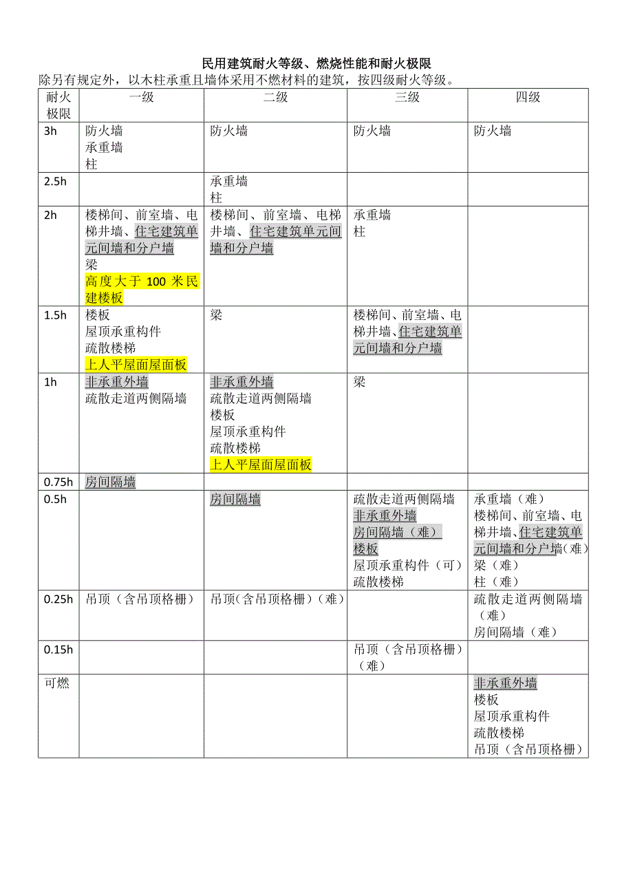 2018一级消防工程师技术实务知识点总结.doc_第3页