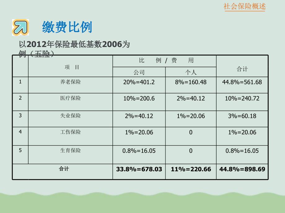 社会保险政策专项培训课件_第3页