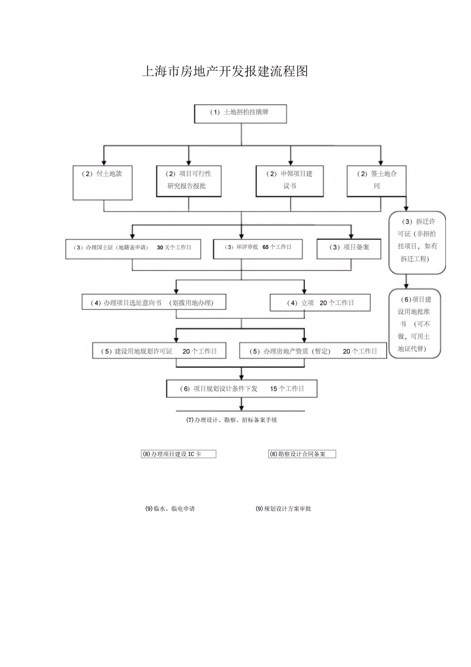 上海市房地产开发报建流程图_第1页