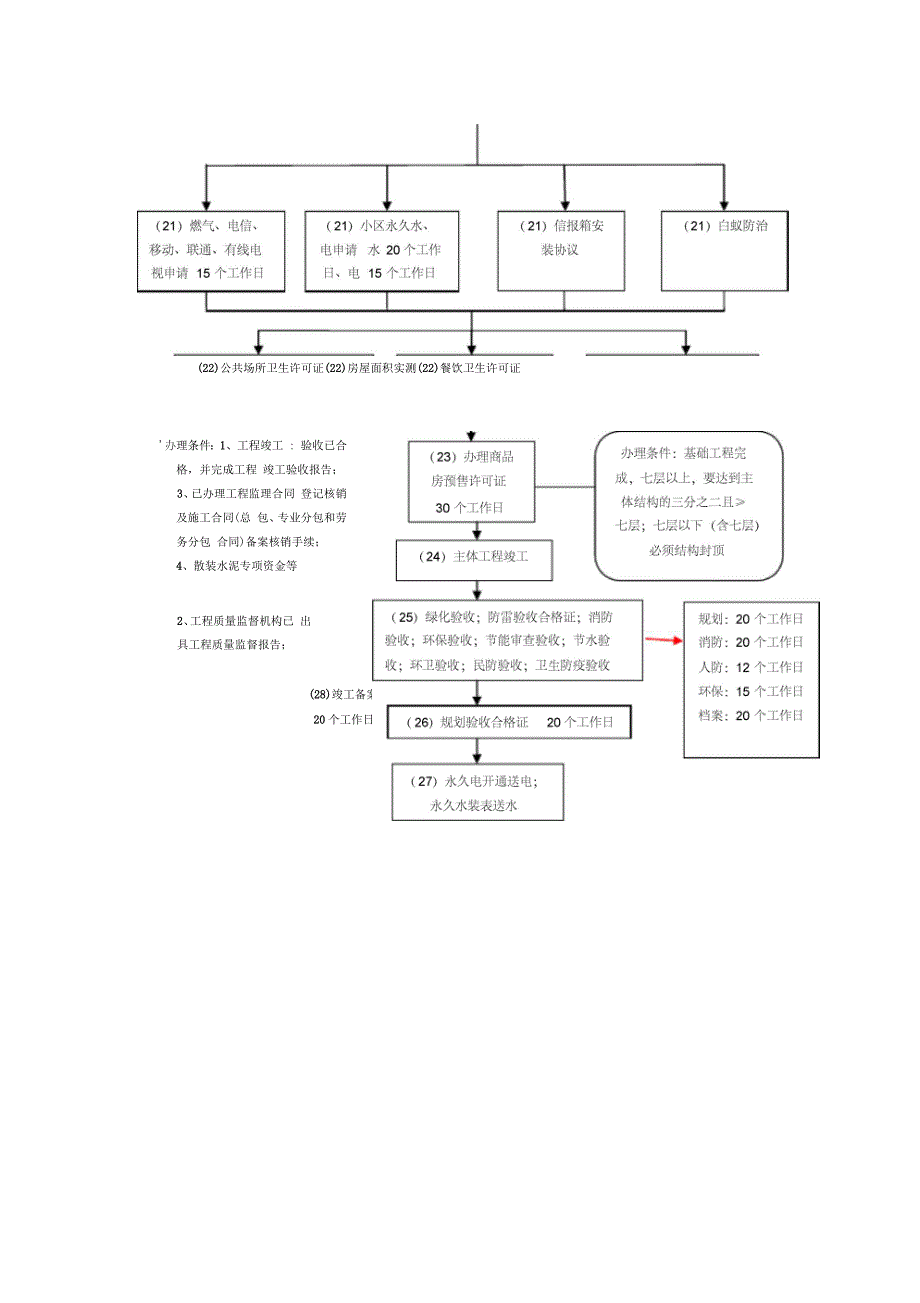 上海市房地产开发报建流程图_第4页