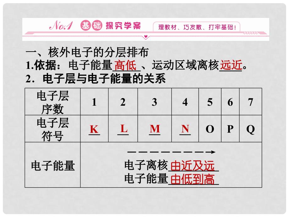 高中化学 1.1.2 核外电子排布课件 鲁科版必修2_第3页