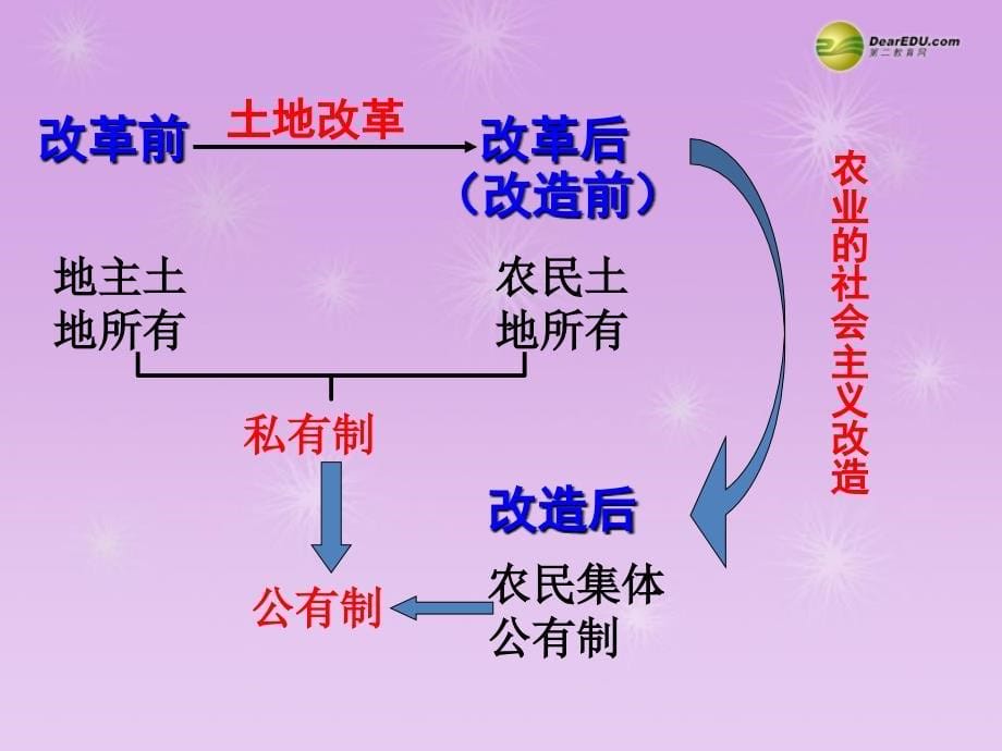 最新九年级政治全册第五单元第14课第1框进入社会主义课件教科版课件_第5页