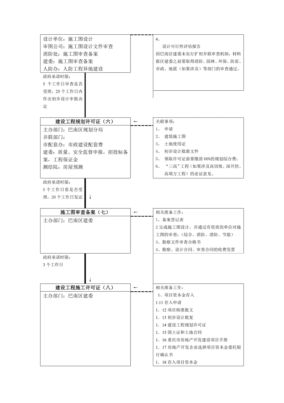 重庆市巴南区开发项目报建流程_第2页