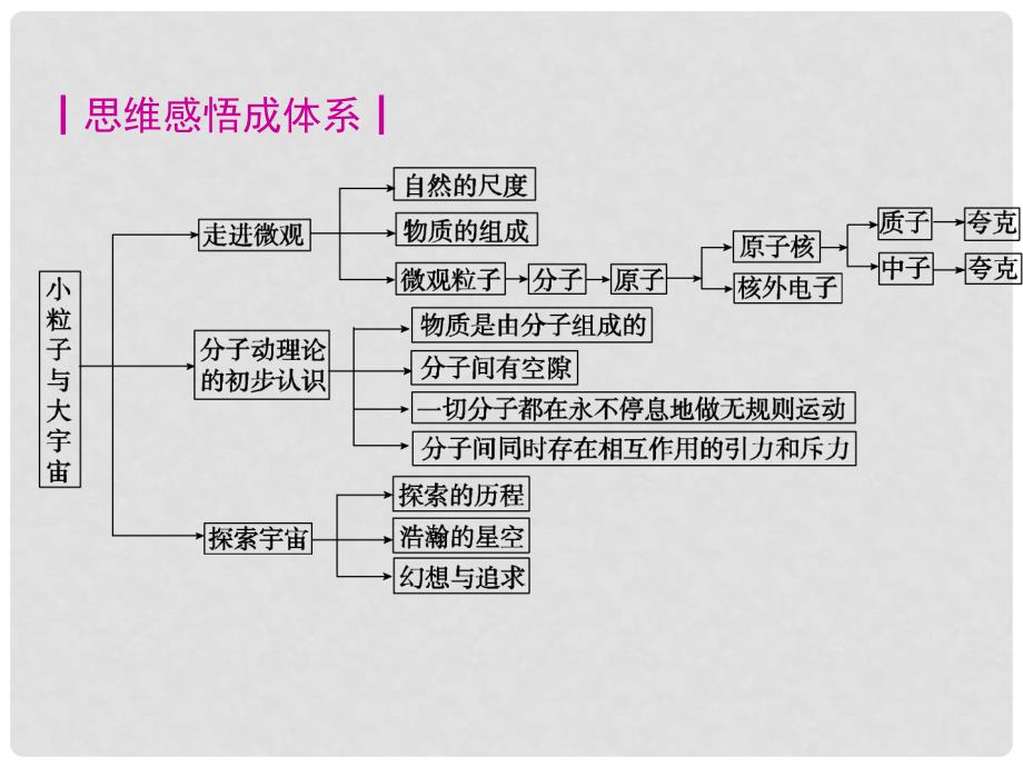 中考物理 八下 第十一章 小粒子与大宇宙复习课件 沪科版_第4页