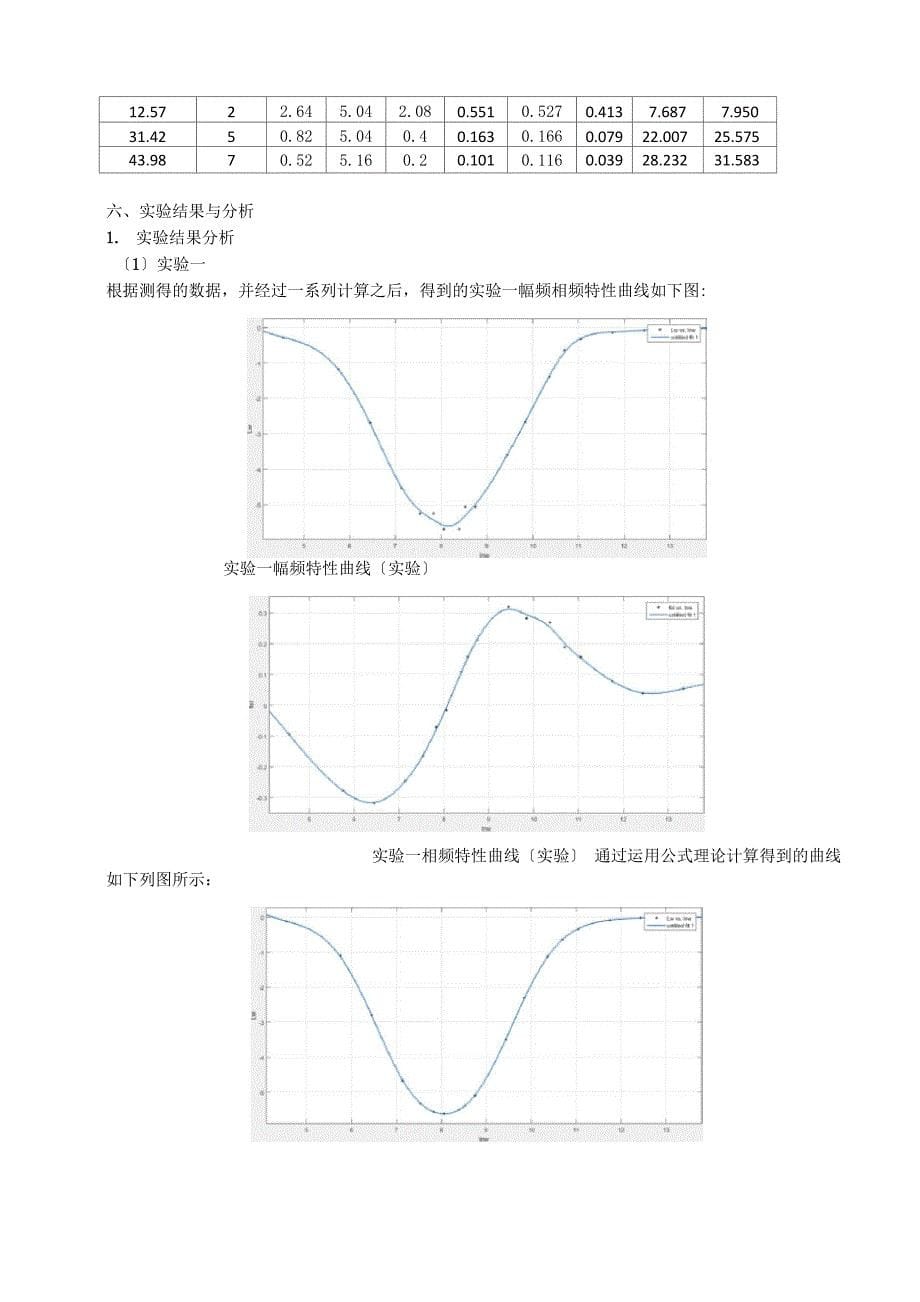 频率特性的测量实验报告_第5页