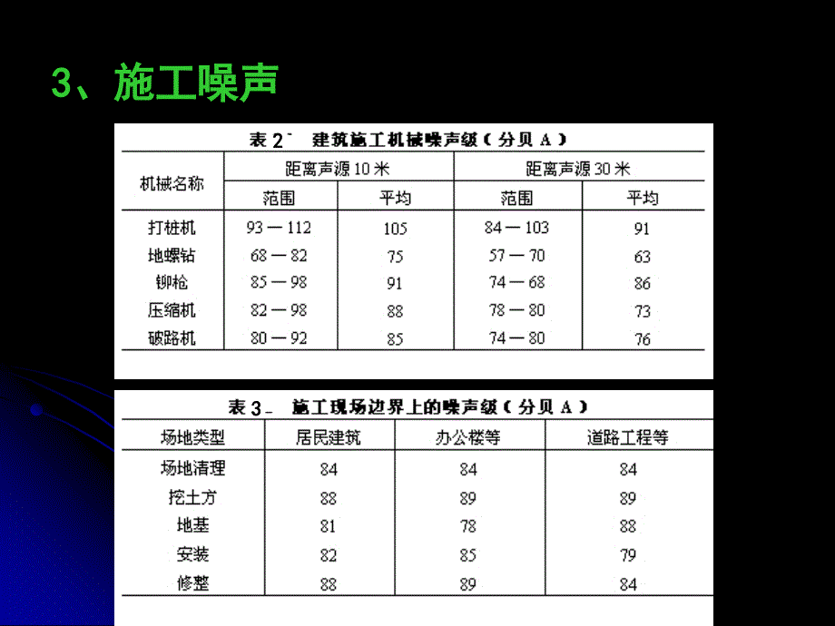 环境噪声影响评价05方案课件_第4页