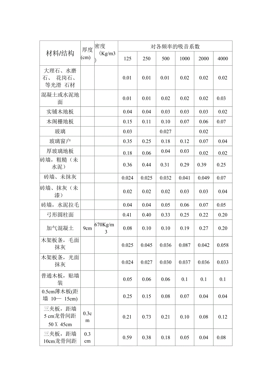 常用装饰材料吸声系数表_第1页