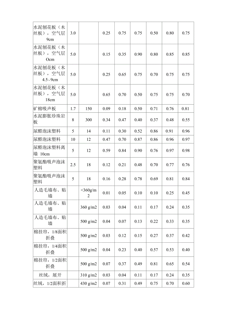 常用装饰材料吸声系数表_第4页