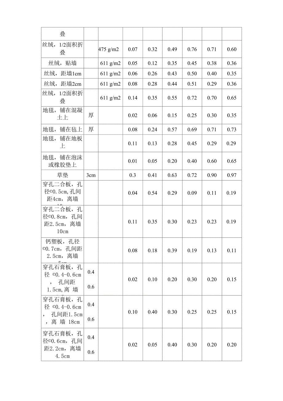 常用装饰材料吸声系数表_第5页