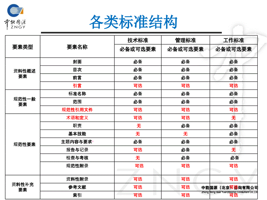 标准编写格式要求培训_第3页