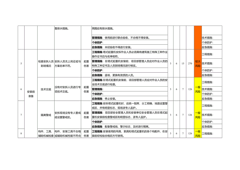 塔式起重机安拆及使用作业活动风险评价分级管控及隐患排查清单_第2页