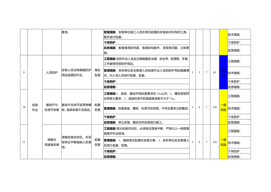 塔式起重机安拆及使用作业活动风险评价分级管控及隐患排查清单_第3页