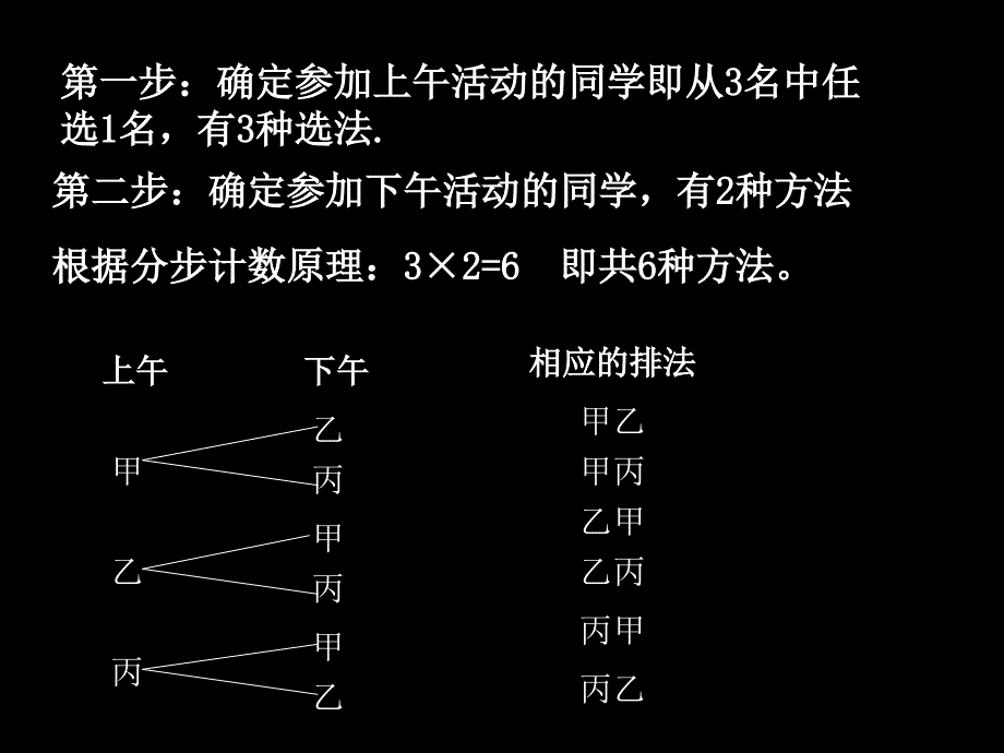 数学：121《排列》(1)课件（新人教A版选修2-3）_第5页