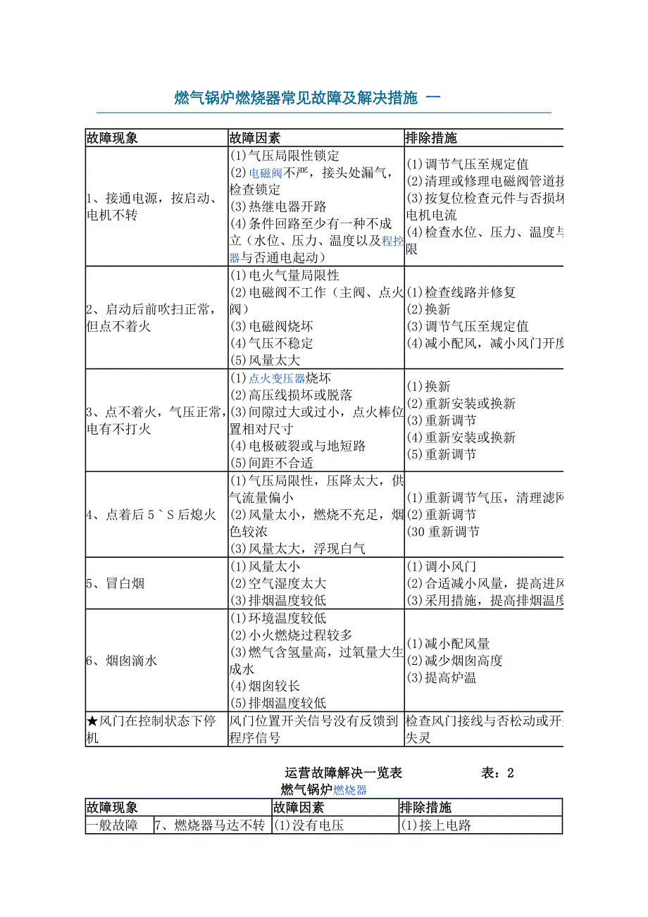燃气锅炉燃烧器常见故障及解决方法_第1页