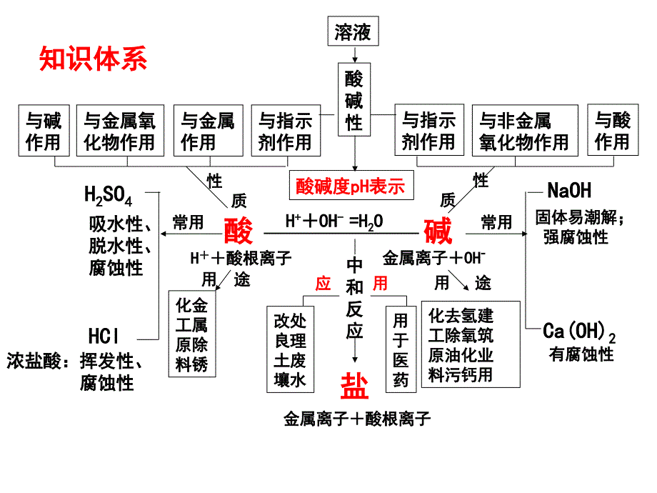 第十单元酸和碱复习ppt课件_第3页