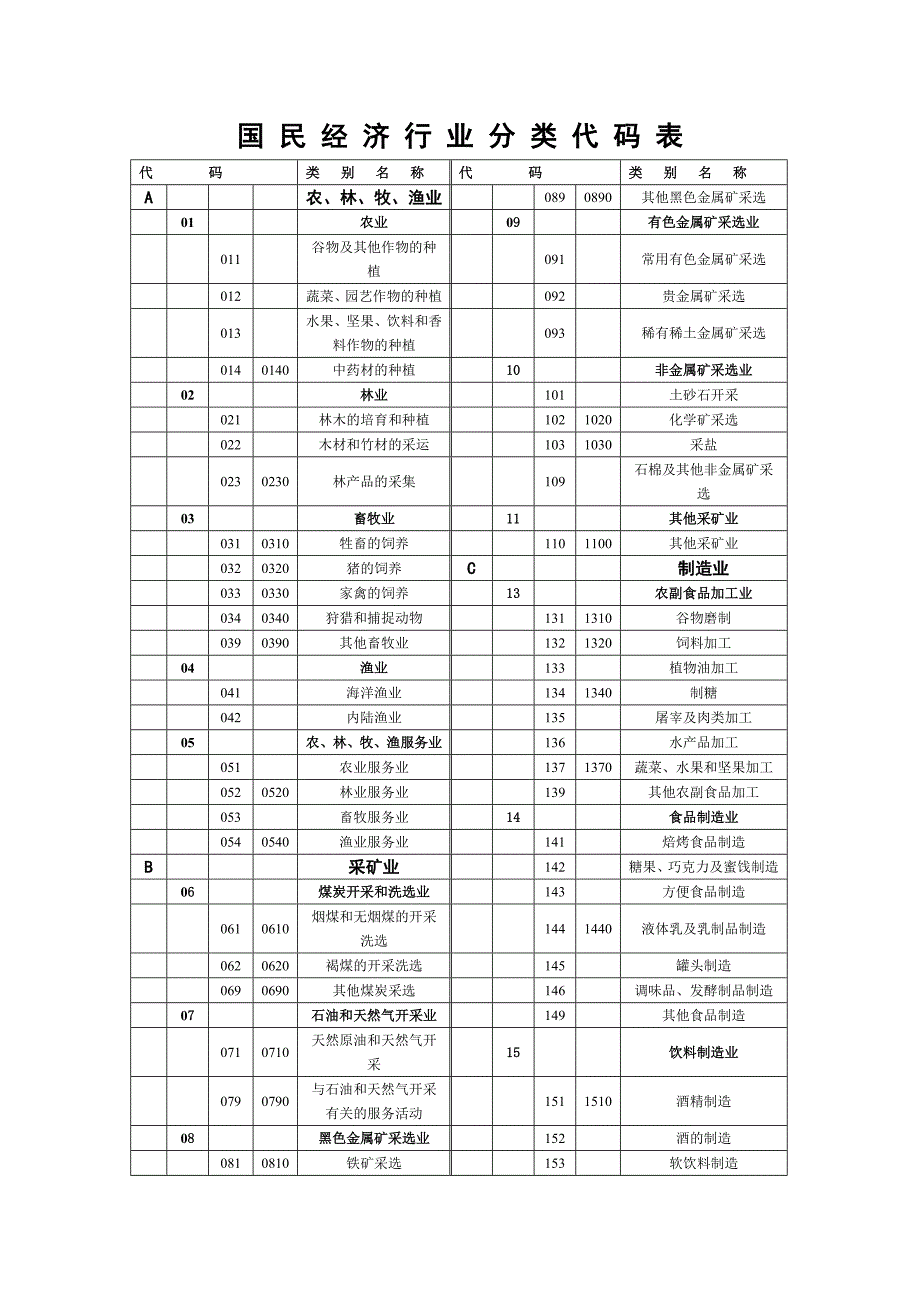 国民经济行业分类代码表 代 码 类 别 名 称 代 码 类 别 名 称 A 农_第1页