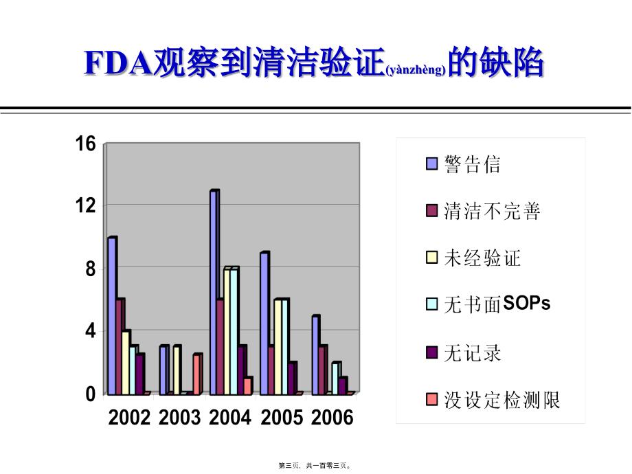 药厂设备清洁验证课件_第3页