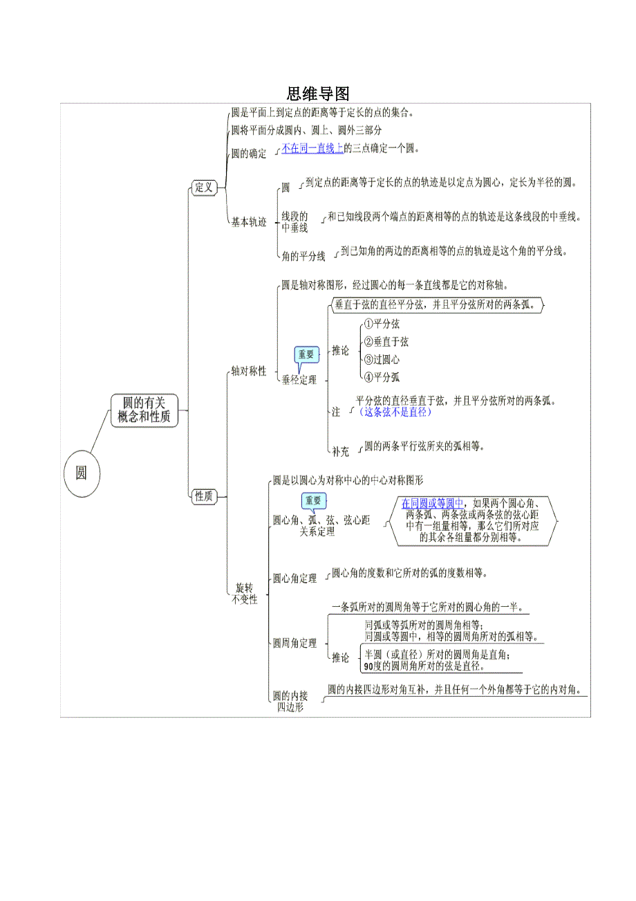 初中数学思维导图_第1页