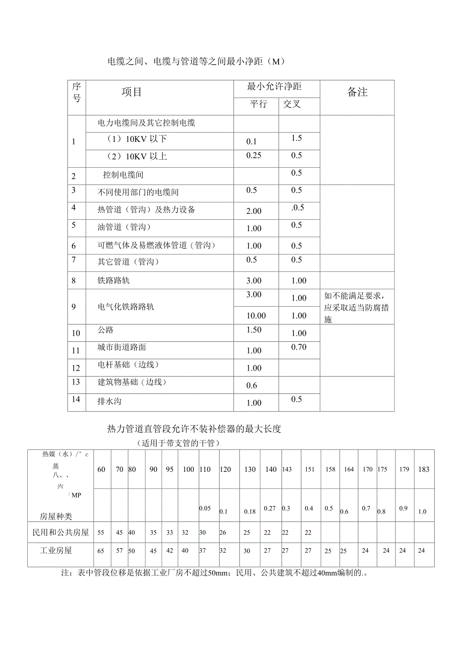 电缆最小允许弯曲半径_第2页