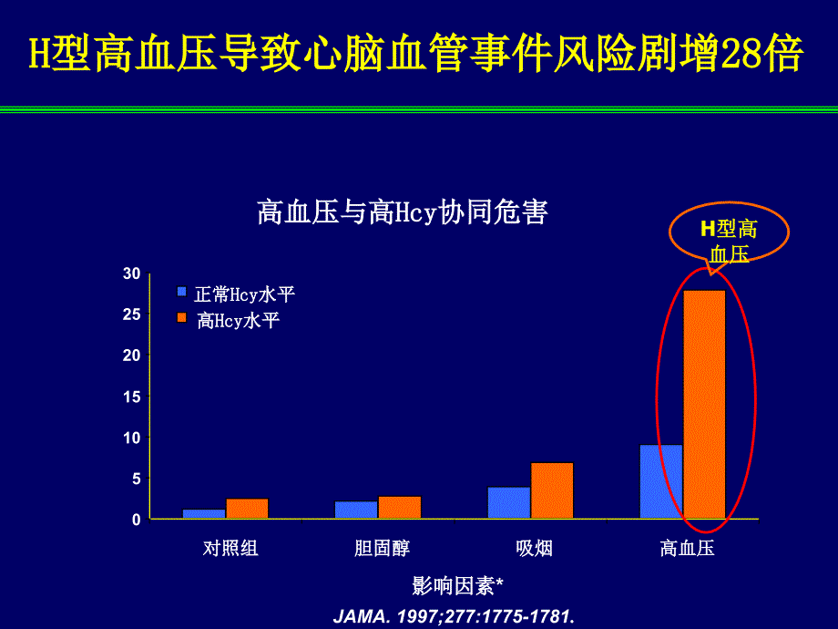 H型高血压的规范化治疗_第3页