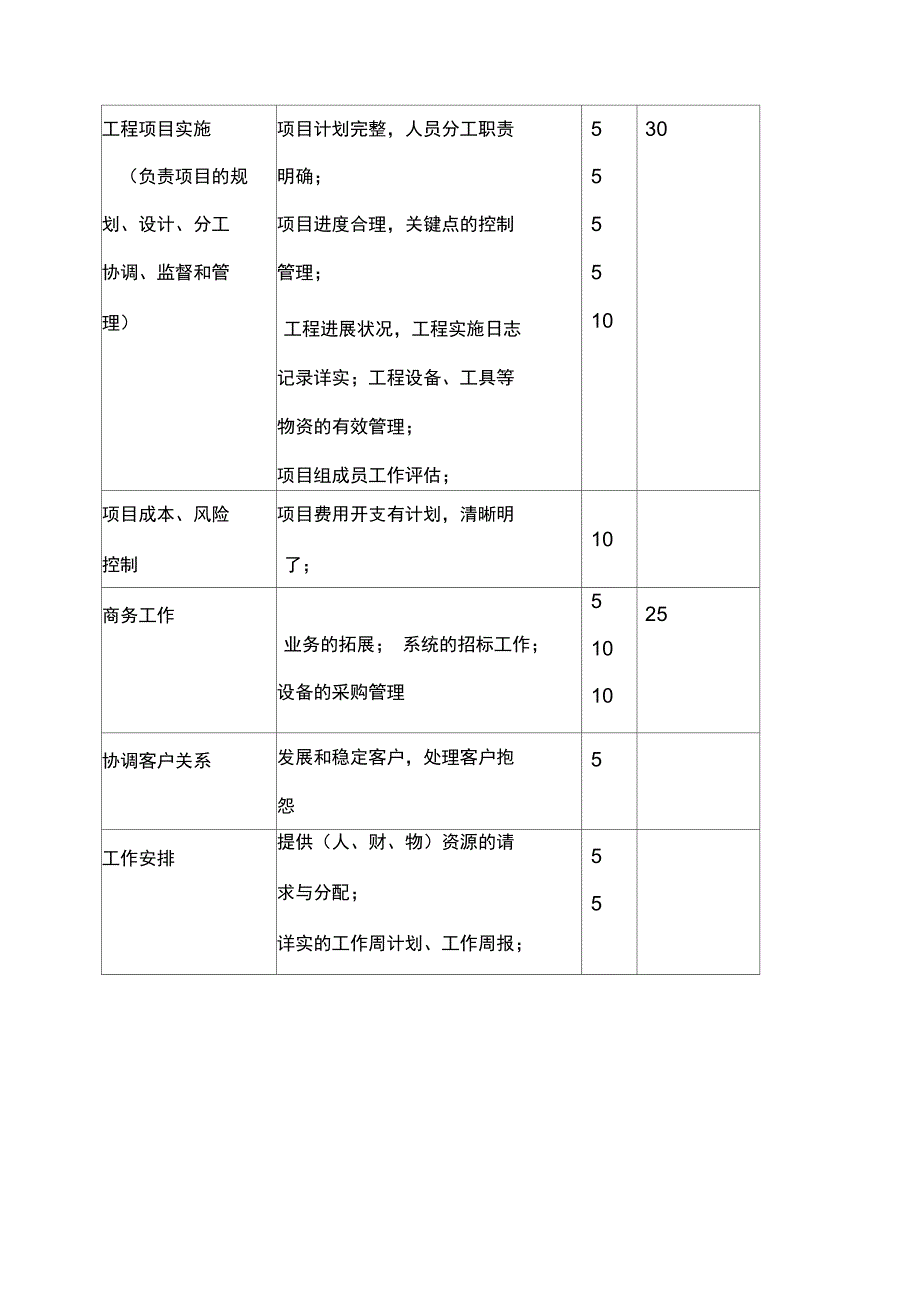 信息工程部绩效评估表个人_第3页