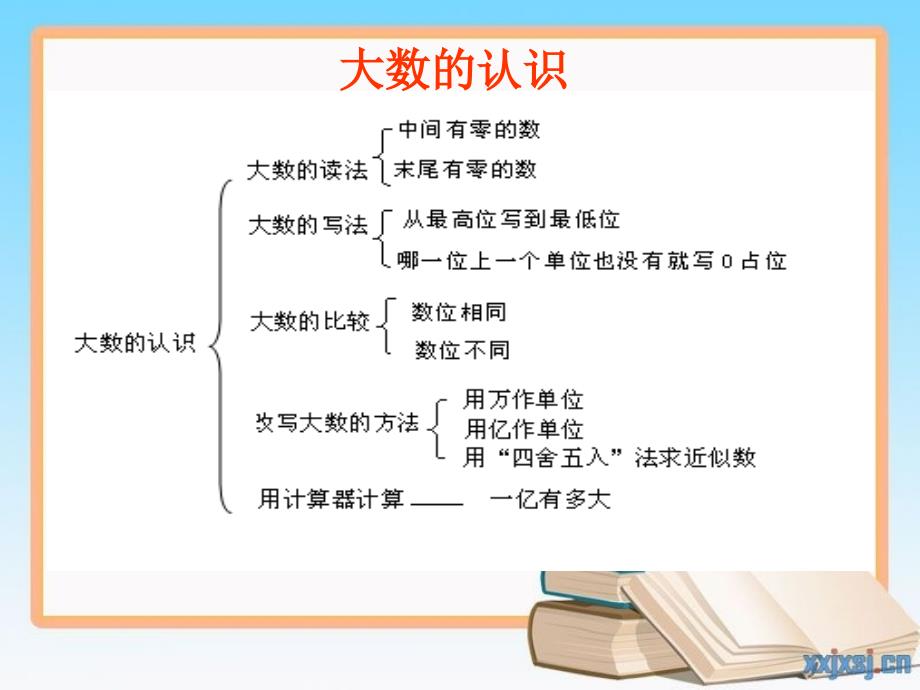 人教版四年级数学上册第一单元整理和复习课件 (2)_第2页