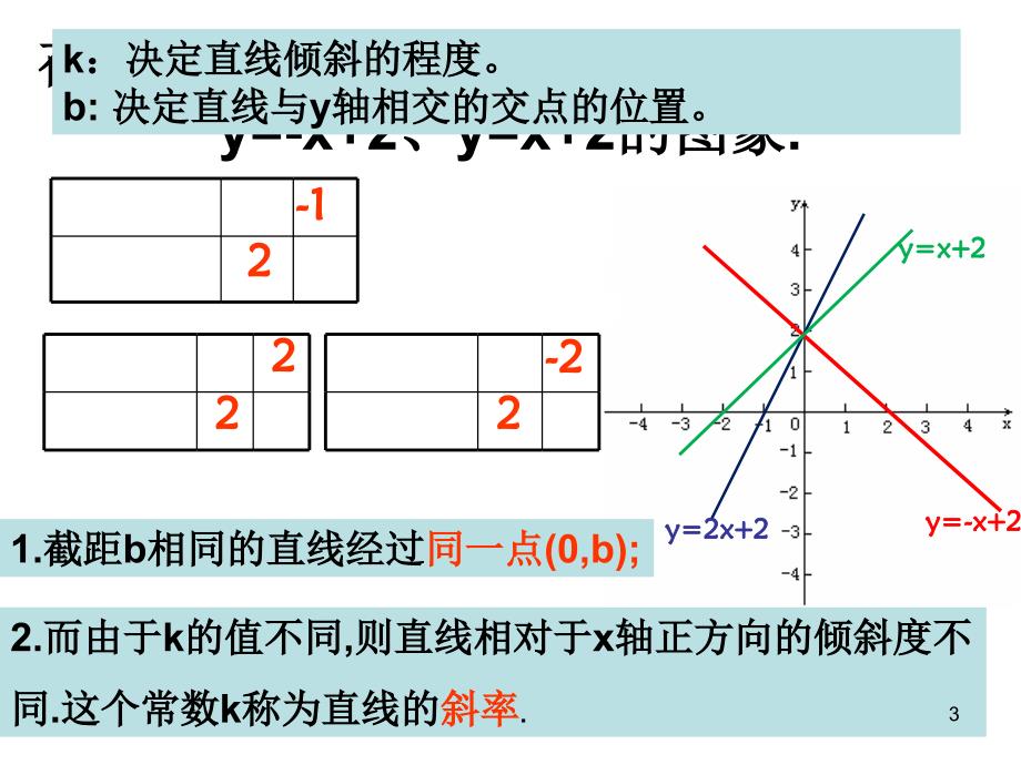 20.2一次函数的图像(2)PPT_第3页