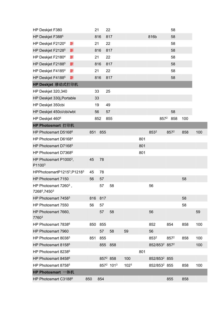 HP打印机墨盒硒鼓对照表_第3页