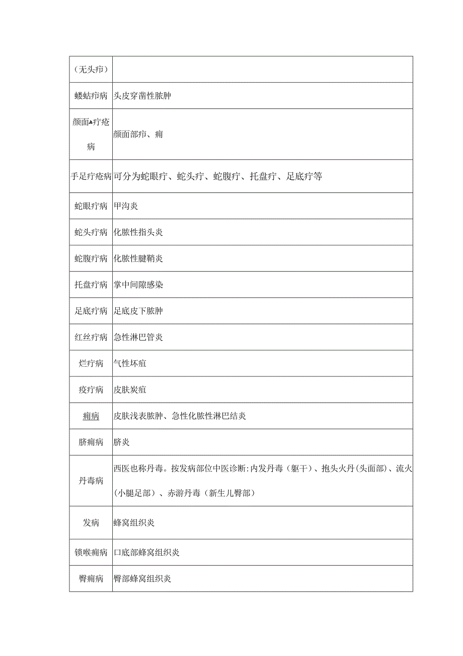 常见外科病名中西医对照表_第4页