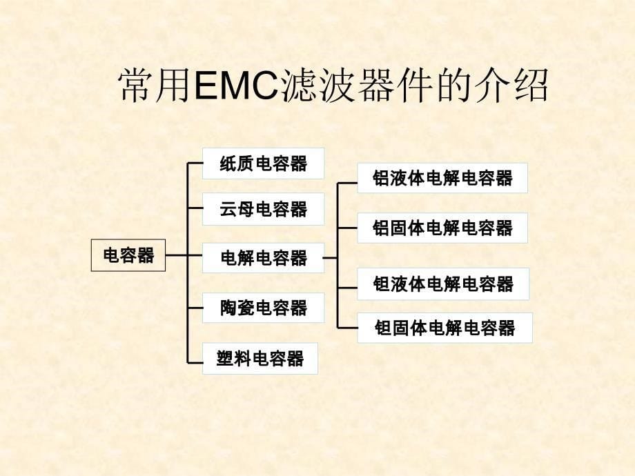 EMC器件介绍解析_第5页