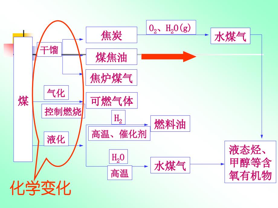 煤的综合利用苯精品教育_第4页