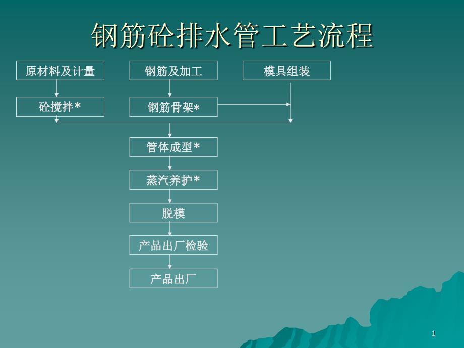 钢筋混凝土排水管工艺流程及技术规程简介