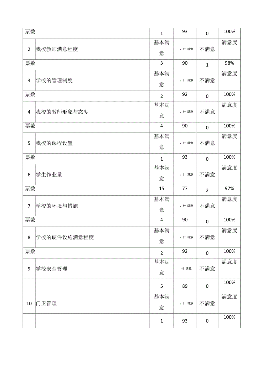 学生家长对学校工作的满意度调查表_第4页