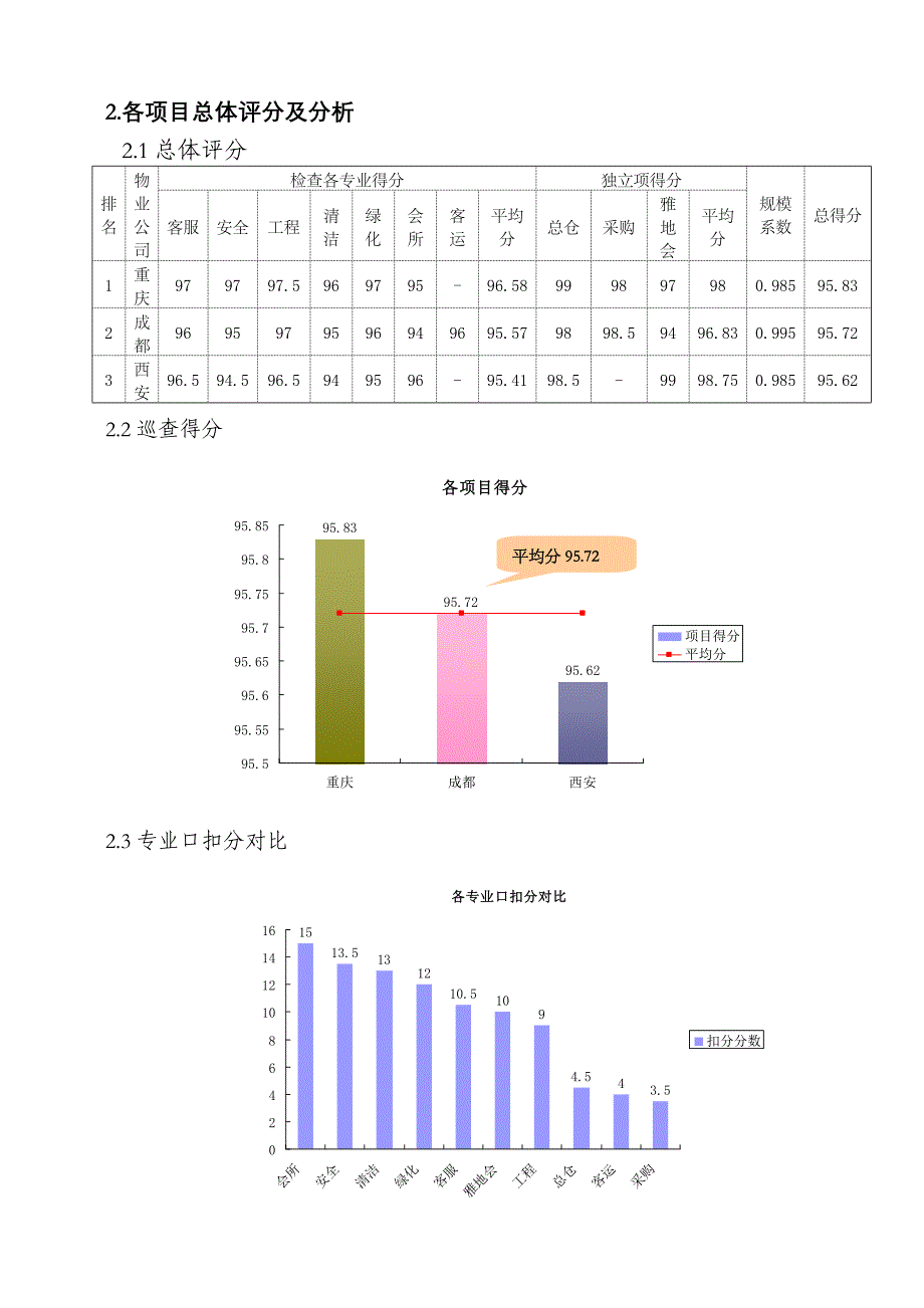 区域物业管理中心品质巡查报告_第2页