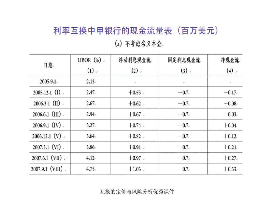 互换的定价与风险分析优秀课件_第4页