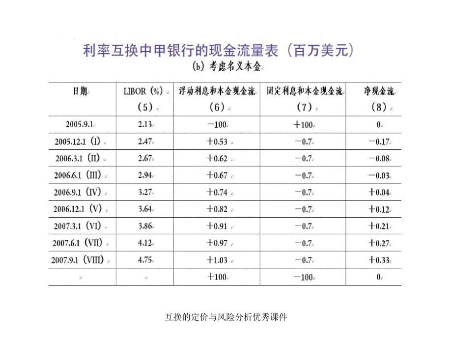 互换的定价与风险分析优秀课件_第5页