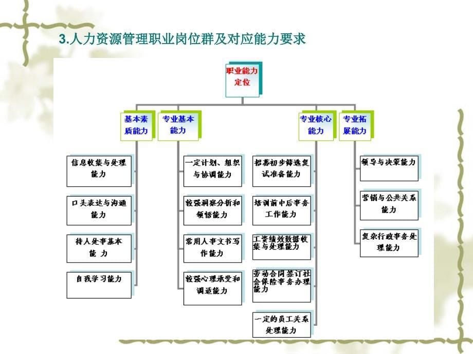 人力资源管理说PPT课件_第5页