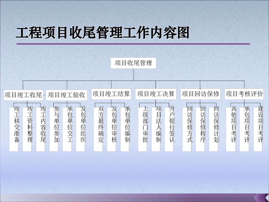 工程项目收尾管理与后评价课件_第4页