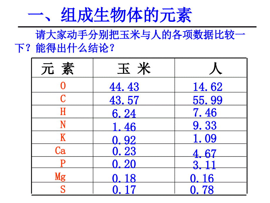 21细胞中的元素和无机化合物_第3页