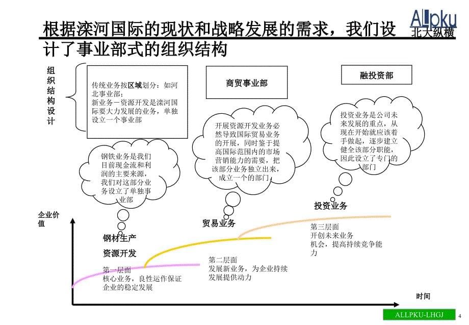 某公司组织管理体系设计方案_第5页