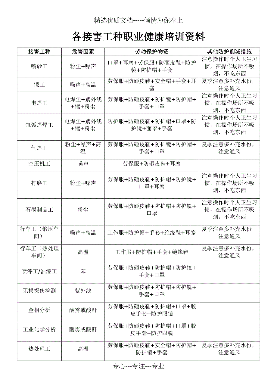 各接害工种职业健康培训资料_第1页