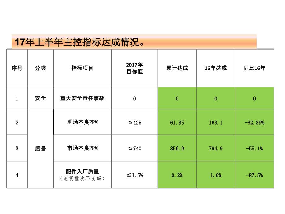 新能源汽车质量部半年总结及工作规划_第4页